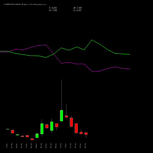 CUMMINSIND 3800.00 PE (PUT) 27 January 2026 options price chart analysis Cummins India Limited 