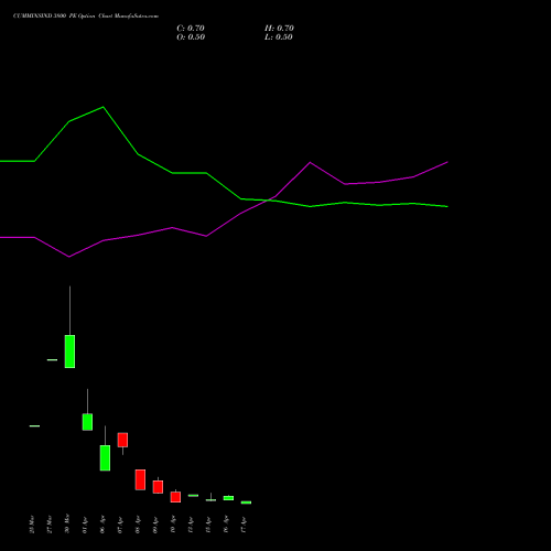 CUMMINSIND 3800 PE (PUT) 28 April 2026 options price chart analysis Cummins India Limited 