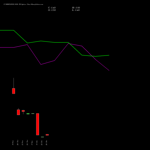 CUMMINSIND 3850 PE (PUT) 30 December 2025 options price chart analysis Cummins India Limited 