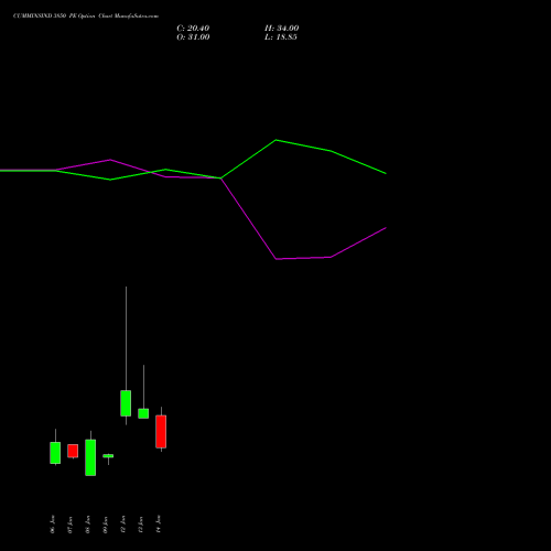 CUMMINSIND 3850 PE (PUT) 27 January 2026 options price chart analysis Cummins India Limited 