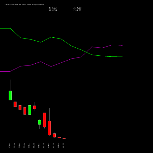 CUMMINSIND 3850 PE (PUT) 24 February 2026 options price chart analysis Cummins India Limited 