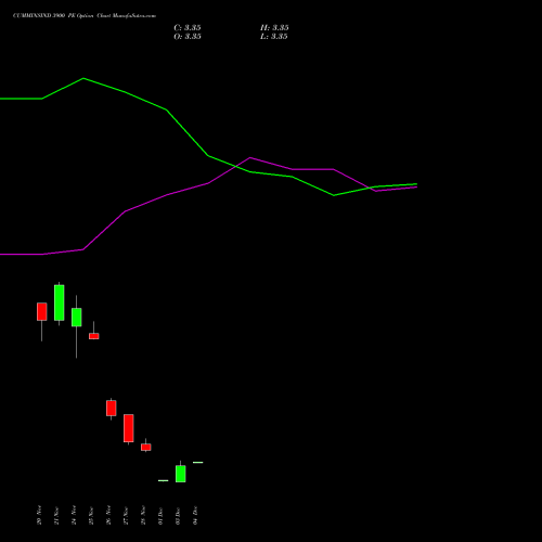 Live CUMMINSIND 3900 PE (PUT) 30 December 2025 options price chart analysis Cummins India Limited 