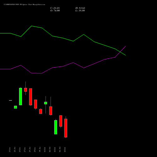 CUMMINSIND 3950 PE (PUT) 24 February 2026 options price chart analysis Cummins India Limited 
