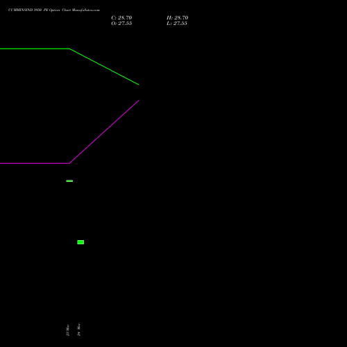 CUMMINSIND 3950 PE (PUT) 28 April 2026 options price chart analysis Cummins India Limited 