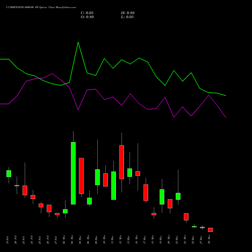 CUMMINSIND 4000.00 PE (PUT) 30 March 2026 options price chart analysis Cummins India Limited 