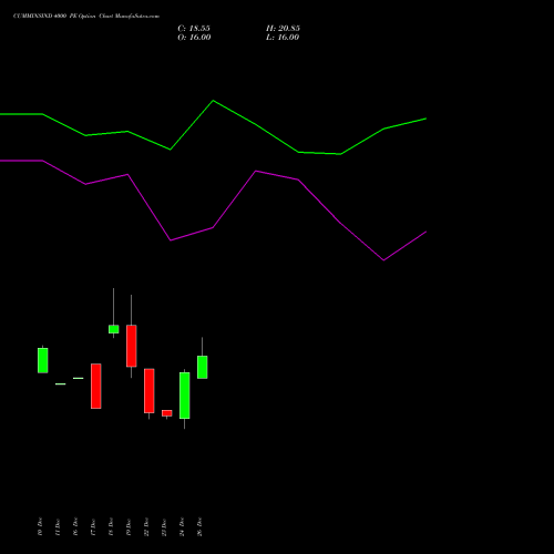CUMMINSIND 4000 PE (PUT) 27 January 2026 options price chart analysis Cummins India Limited 