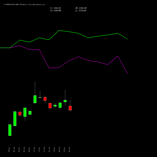 CUMMINSIND 4000 PE (PUT) 24 February 2026 options price chart analysis Cummins India Limited 