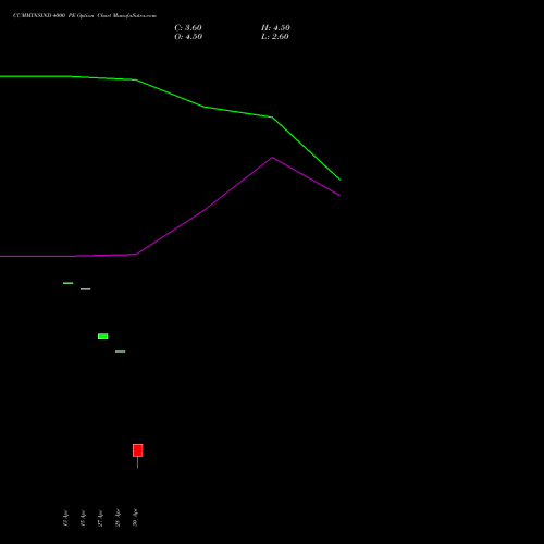CUMMINSIND 4000 PE (PUT) 26 May 2026 options price chart analysis Cummins India Limited 