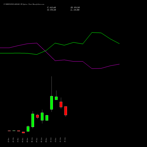 CUMMINSIND 4050.00 PE (PUT) 27 January 2026 options price chart analysis Cummins India Limited 