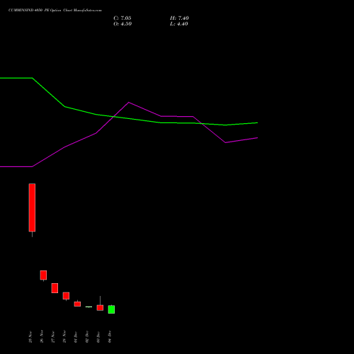 Live CUMMINSIND 4050 PE (PUT) 30 December 2025 options price chart analysis Cummins India Limited 
