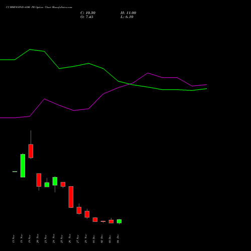 Live CUMMINSIND 4100 PE (PUT) 30 December 2025 options price chart analysis Cummins India Limited 