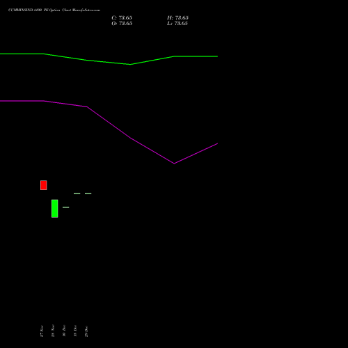 CUMMINSIND 4100 PE (PUT) 24 February 2026 options price chart analysis Cummins India Limited 