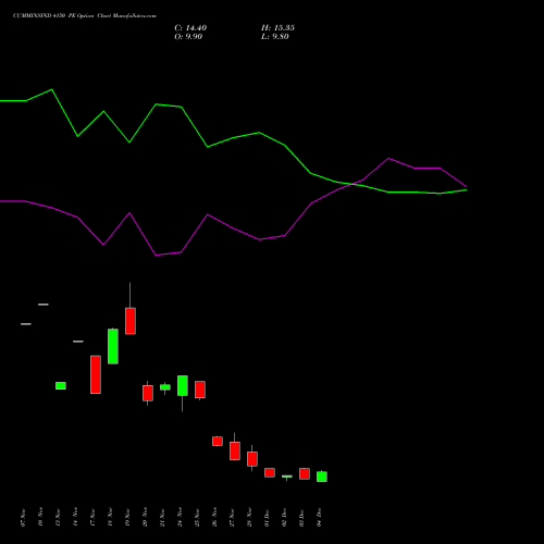 Live CUMMINSIND 4150 PE (PUT) 30 December 2025 options price chart analysis Cummins India Limited 