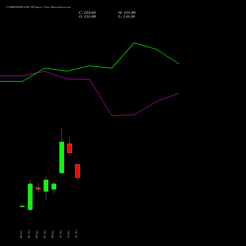 CUMMINSIND 4150 PE (PUT) 27 January 2026 options price chart analysis Cummins India Limited 