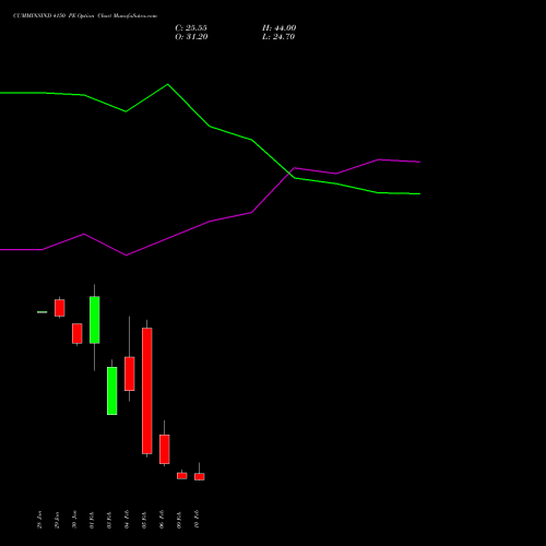 CUMMINSIND 4150 PE (PUT) 24 February 2026 options price chart analysis Cummins India Limited 
