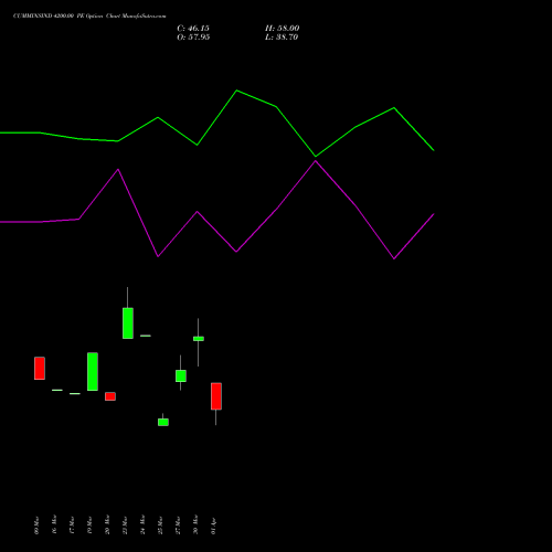CUMMINSIND 4200.00 PE (PUT) 28 April 2026 options price chart analysis Cummins India Limited 