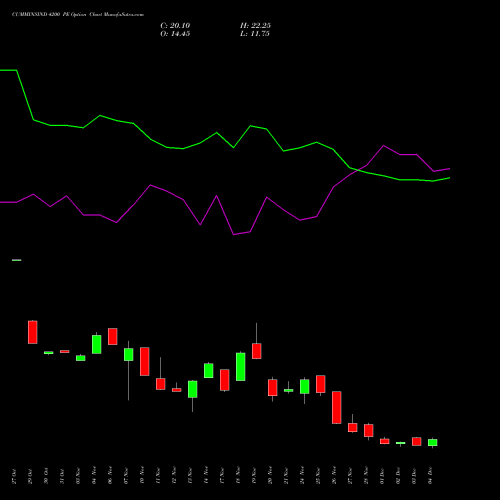 Live CUMMINSIND 4200 PE (PUT) 30 December 2025 options price chart analysis Cummins India Limited 