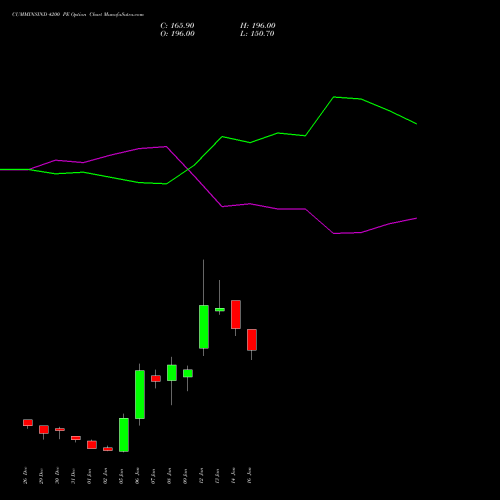 CUMMINSIND 4200 PE (PUT) 27 January 2026 options price chart analysis Cummins India Limited 