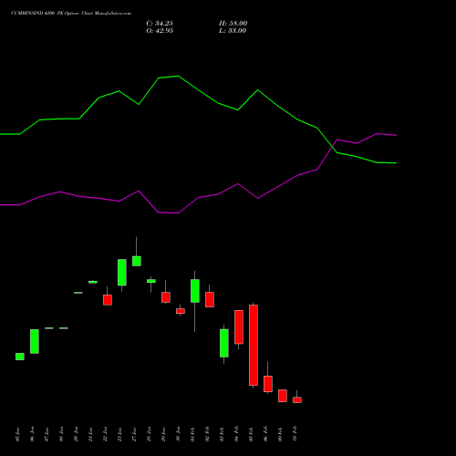 CUMMINSIND 4200 PE (PUT) 24 February 2026 options price chart analysis Cummins India Limited 