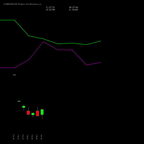 Live CUMMINSIND 4250 PE (PUT) 30 December 2025 options price chart analysis Cummins India Limited 