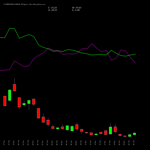 CUMMINSIND 4300.00 PE (PUT) 30 December 2025 options price chart analysis Cummins India Limited 
