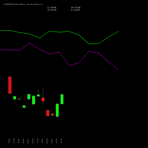 CUMMINSIND 4300 PE (PUT) 27 January 2026 options price chart analysis Cummins India Limited 
