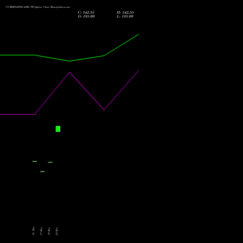 CUMMINSIND 4300 PE (PUT) 28 April 2026 options price chart analysis Cummins India Limited 
