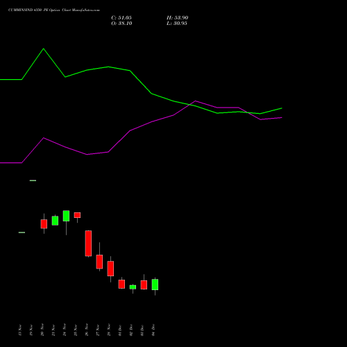 Live CUMMINSIND 4350 PE (PUT) 30 December 2025 options price chart analysis Cummins India Limited 