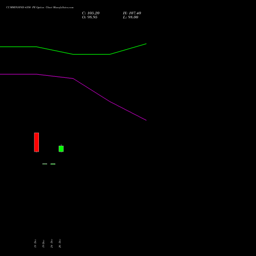 CUMMINSIND 4350 PE (PUT) 27 January 2026 options price chart analysis Cummins India Limited 