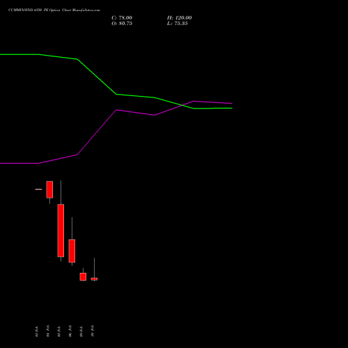 CUMMINSIND 4350 PE (PUT) 24 February 2026 options price chart analysis Cummins India Limited 