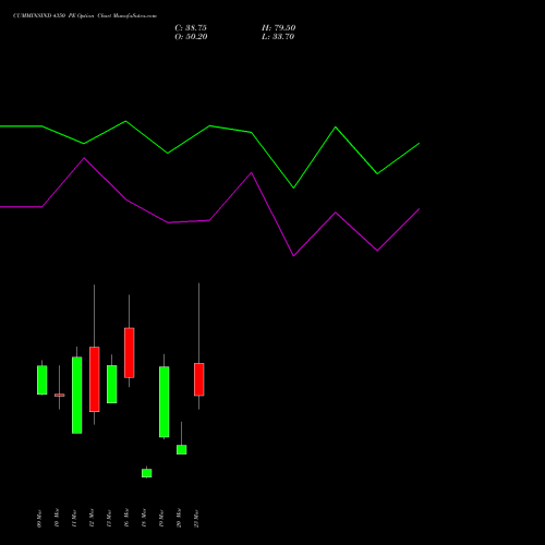 CUMMINSIND 4350 PE (PUT) 30 March 2026 options price chart analysis Cummins India Limited 