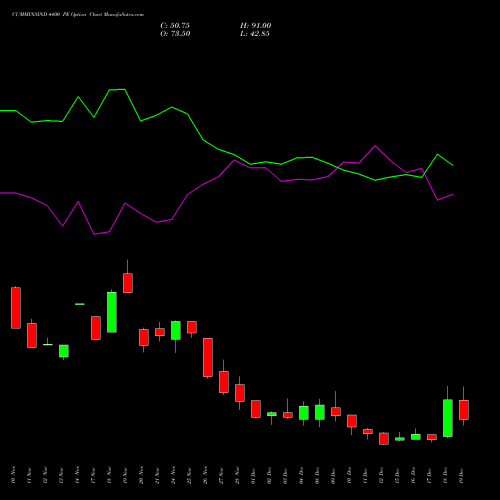 Live CUMMINSIND 4400 PE (PUT) 30 December 2025 options price chart analysis Cummins India Limited 