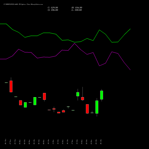 CUMMINSIND 4400 PE (PUT) 27 January 2026 options price chart analysis Cummins India Limited 