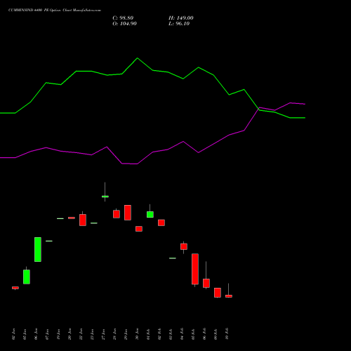 CUMMINSIND 4400 PE (PUT) 24 February 2026 options price chart analysis Cummins India Limited 
