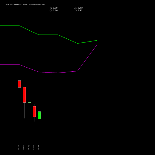 CUMMINSIND 4400 PE (PUT) 29 September 2026 options price chart analysis Cummins India Limited 