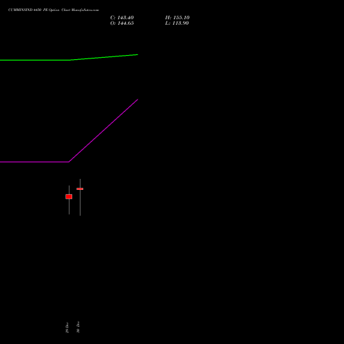 CUMMINSIND 4450 PE (PUT) 27 January 2026 options price chart analysis Cummins India Limited 