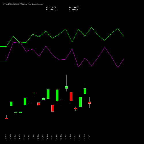 CUMMINSIND 4500.00 PE (PUT) 28 April 2026 options price chart analysis Cummins India Limited 