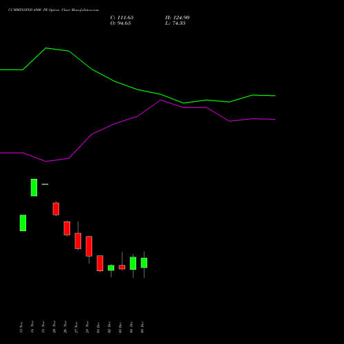Live CUMMINSIND 4500 PE (PUT) 30 December 2025 options price chart analysis Cummins India Limited 