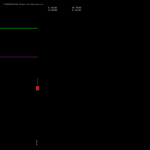 CUMMINSIND 4500 PE (PUT) 28 April 2026 options price chart analysis Cummins India Limited 