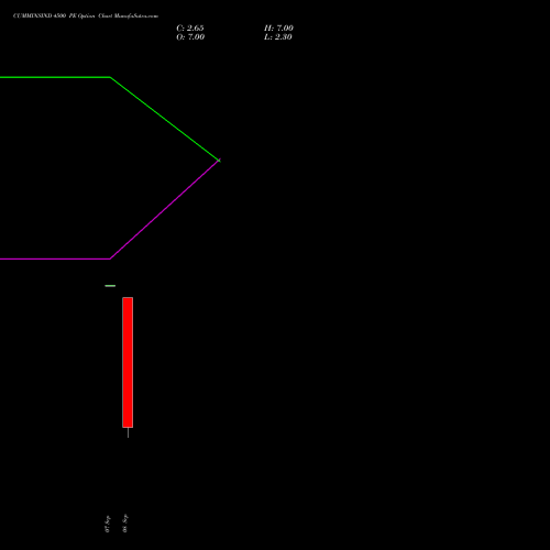 CUMMINSIND 4500 PE (PUT) 29 September 2026 options price chart analysis Cummins India Limited 