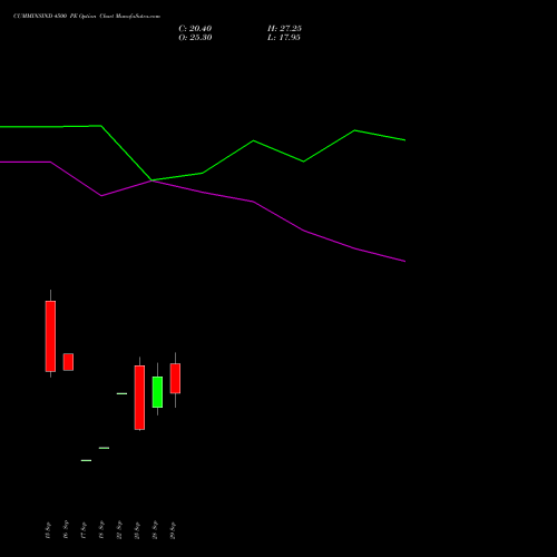 CUMMINSIND 4500 PE (PUT) 27 October 2026 options price chart analysis Cummins India Limited 