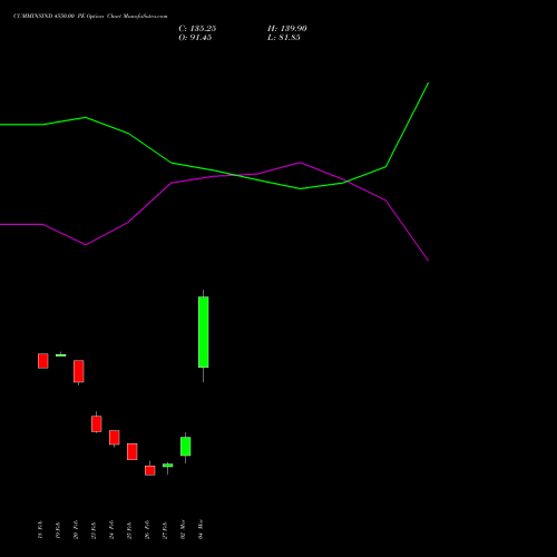 CUMMINSIND 4550.00 PE (PUT) 30 March 2026 options price chart analysis Cummins India Limited 