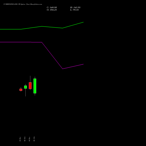 Live CUMMINSIND 4550 PE (PUT) 30 December 2025 options price chart analysis Cummins India Limited 