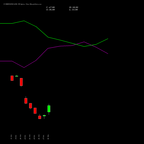 CUMMINSIND 4550 PE (PUT) 30 March 2026 options price chart analysis Cummins India Limited 