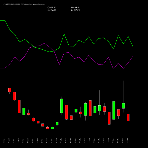 CUMMINSIND 4600.00 PE (PUT) 30 March 2026 options price chart analysis Cummins India Limited 