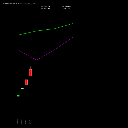 CUMMINSIND 4600.00 PE (PUT) 28 April 2026 options price chart analysis Cummins India Limited 