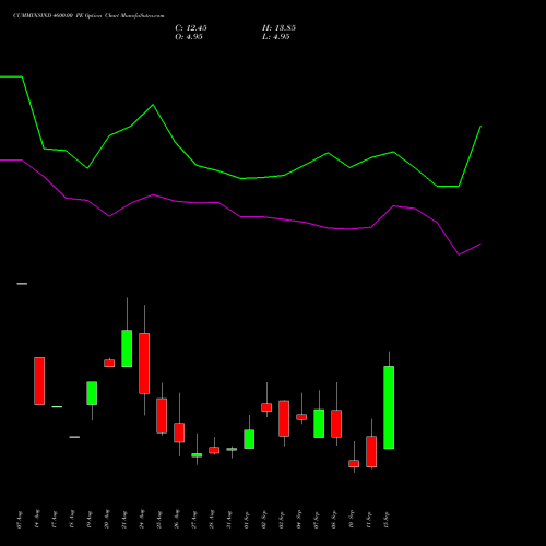 CUMMINSIND 4600.00 PE (PUT) 29 September 2026 options price chart analysis Cummins India Limited 