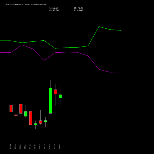 CUMMINSIND 4600.00 PE (PUT) 27 October 2026 options price chart analysis Cummins India Limited 