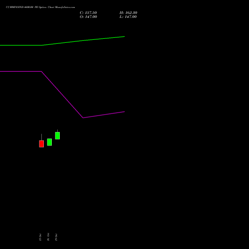 CUMMINSIND 4600.00 PE (PUT) 23 November 2026 options price chart analysis Cummins India Limited 
