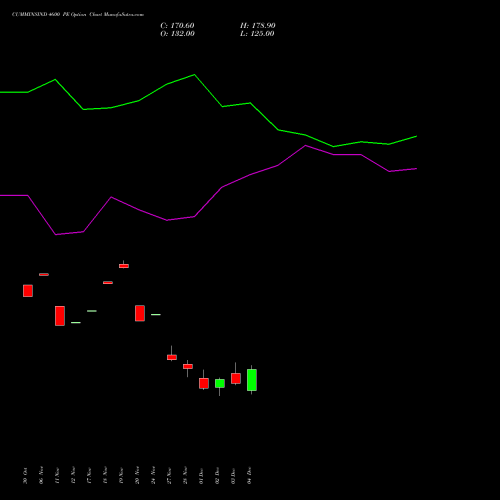 Live CUMMINSIND 4600 PE (PUT) 30 December 2025 options price chart analysis Cummins India Limited 